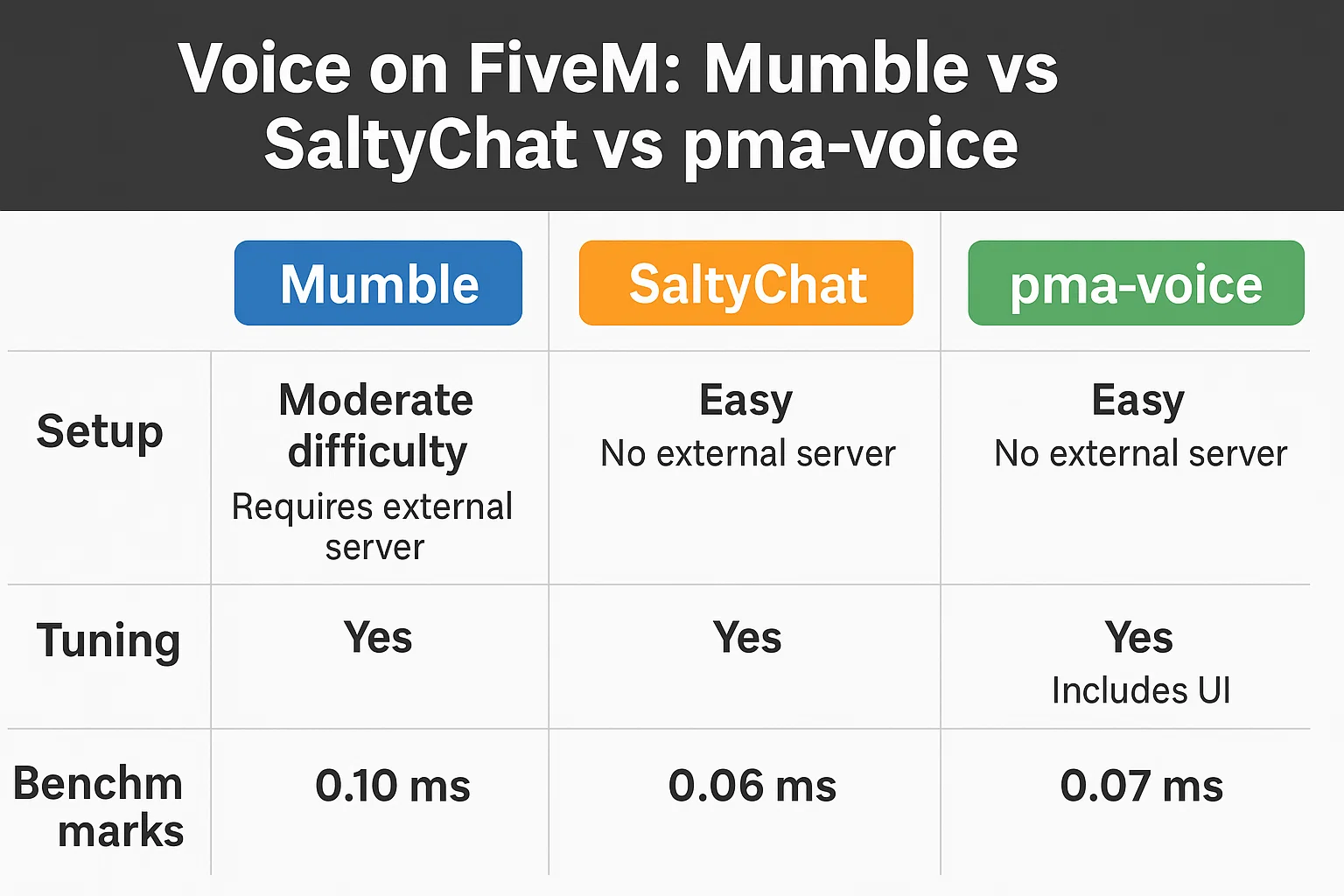 Voice on FiveM: Mumble / SaltyChat / pma-voice (Setup, Tu…